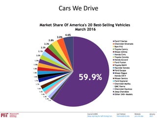 Lex Fridman:
fridman@mit.edu
Website:
cars.mit.edu
January
2017
Course 6.S094:
Deep Learning for Self-Driving Cars
Cars We Drive
 