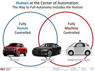 Lex Fridman:
fridman@mit.edu
Website:
cars.mit.edu
January
2017
Course 6.S094:
Deep Learning for Self-Driving Cars
Human at the Center of Automation:
The Way to Full Autonomy Includes the Human
Ford F150 Tesla Model S Google Self-Driving Car
Fully
Human
Controlled
Fully
Machine
Controlled
 
