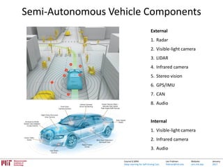 Lex Fridman:
fridman@mit.edu
Website:
cars.mit.edu
January
2017
Course 6.S094:
Deep Learning for Self-Driving Cars
Semi-Autonomous Vehicle Components
External
1. Radar
2. Visible-light camera
3. LIDAR
4. Infrared camera
5. Stereo vision
6. GPS/IMU
7. CAN
8. Audio
Internal
1. Visible-light camera
2. Infrared camera
3. Audio
 