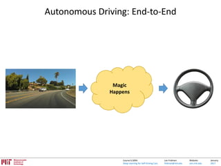 Lex Fridman:
fridman@mit.edu
Website:
cars.mit.edu
January
2017
Course 6.S094:
Deep Learning for Self-Driving Cars
Autonomous Driving: End-to-End
Magic
Happens
 