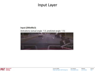 Lex Fridman:
fridman@mit.edu
Website:
cars.mit.edu
January
2017
Course 6.S094:
Deep Learning for Self-Driving Cars
Input Layer
 