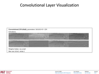 Lex Fridman:
fridman@mit.edu
Website:
cars.mit.edu
January
2017
Course 6.S094:
Deep Learning for Self-Driving Cars
Convolutional Layer Visualization
 