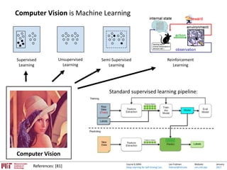 Lex Fridman:
fridman@mit.edu
Website:
cars.mit.edu
January
2017
Course 6.S094:
Deep Learning for Self-Driving Cars
Supervised
Learning
Unsupervised
Learning
Semi-Supervised
Learning
Reinforcement
Learning
Standard supervised learning pipeline:
Computer Vision is Machine Learning
References: [81]
Computer Vision
 