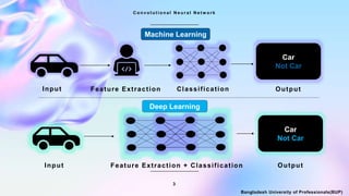 3
Bangladesh University of Professionals(BUP)
C o n v o l u t i o n a l N e u r a l N e t w o r k
Input Classification
Feature Extraction
Car
Not Car
Output
Input Feature Extraction + Classification
Car
Not Car
Output
Deep Learning
Machine Learning
 