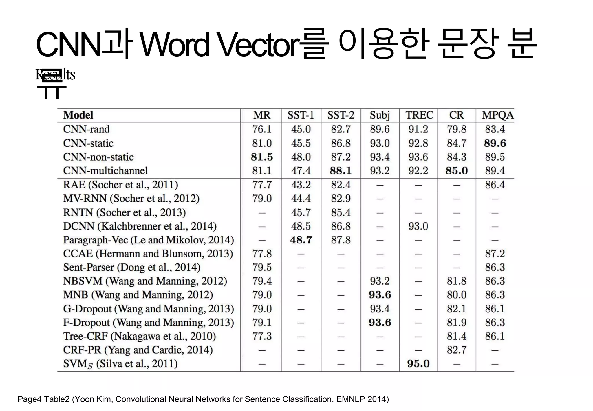 CNN과WordVector를이용한문장분
류Results
Page4 Table2 (Yoon Kim, Convolutional Neural Networks for Sentence Classification, EMNLP 2014)
 