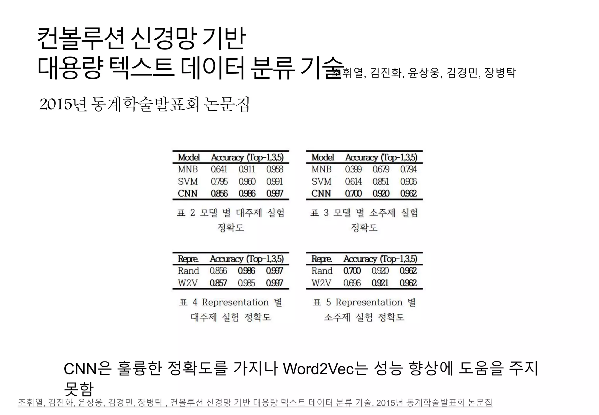2015년동계학술발표회논문집
컨볼루션신경망기반
대용량텍스트데이터분류기술
CNN은 훌륭한 정확도를 가지나 Word2Vec는 성능 향상에 도움을 주지
못함
조휘열, 김진화, 윤상웅, 김경민, 장병탁
조휘열, 김진화, 윤상웅, 김경민, 장병탁 , 컨볼루션 신경망 기반 대용량 텍스트 데이터 분류 기술, 2015년 동계학술발표회 논문집
 
