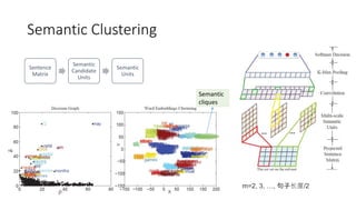 Semantic Clustering
Sentence
Matrix
Semantic
Candidate
Units
Semantic
Units
m=2, 3, …, 句子长度/2
Semantic Cliques
Semantic
cliques
 