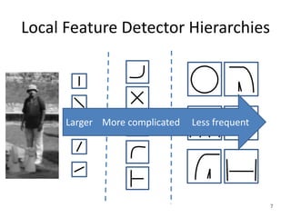 Local Feature Detector Hierarchies
7
Larger More complicated Less frequent
 