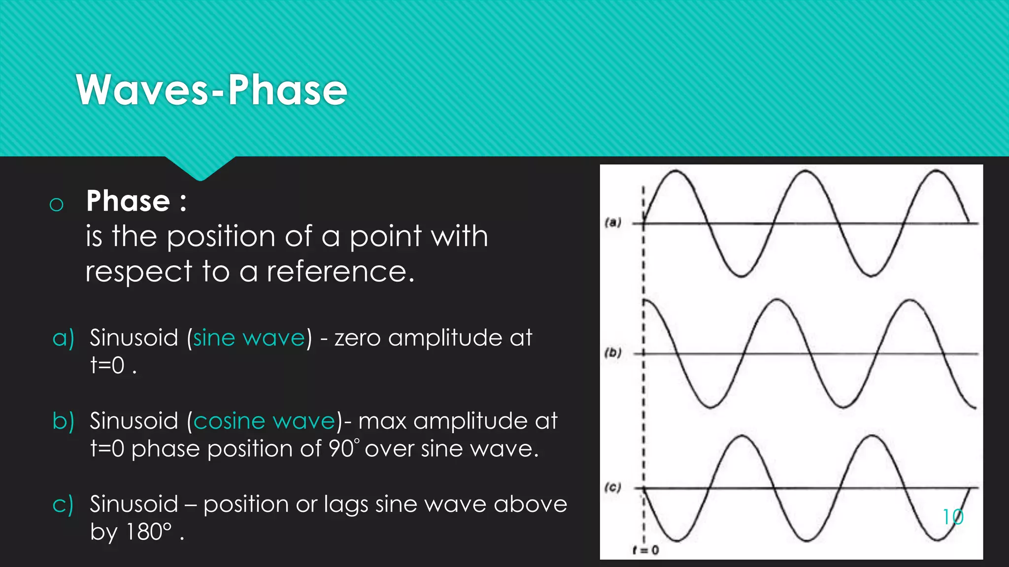 Waves-Phase
10
o Phase :
is the position of a point with
respect to a reference.
a) Sinusoid (sine wave) - zero amplitude at
t=0 .
b) Sinusoid (cosine wave)- max amplitude at
t=0 phase position of 90° over sine wave.
c) Sinusoid – position or lags sine wave above
by 180° .
 