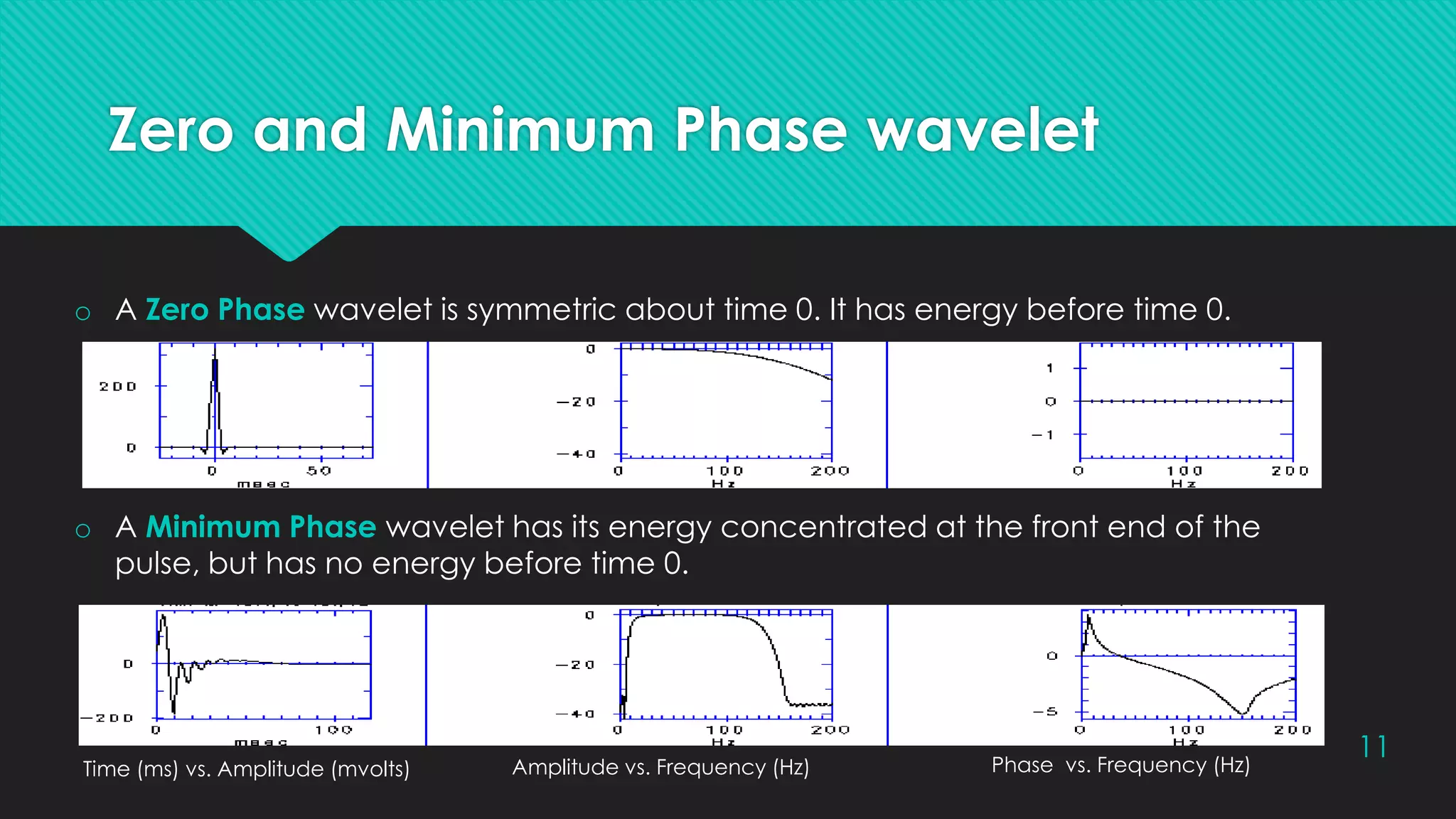 Zero and Minimum Phase wavelet
11
o A Zero Phase wavelet is symmetric about time 0. It has energy before time 0.
o A Minimum Phase wavelet has its energy concentrated at the front end of the
pulse, but has no energy before time 0.
Phase vs. Frequency (Hz)Amplitude vs. Frequency (Hz)Time (ms) vs. Amplitude (mvolts)
 