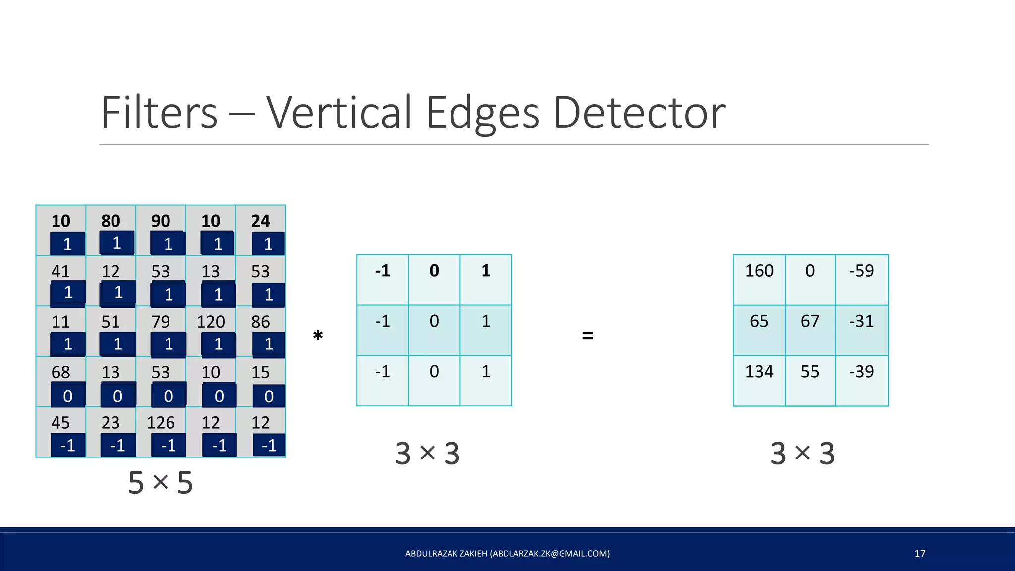 Filters – Vertical Edges Detector
ABDULRAZAK ZAKIEH (ABDLARZAK.ZK@GMAIL.COM) 17
-1 0 1
-1 0 1
-1 0 1
10 80 90 10 24
41 12 53 13 53
11 51 79 120 86
68 13 53 10 15
45 23 126 12 12
1 1 1
000
-1-1-1
160
1 1 1
000
-1-1-1
160 0
1 1 1
000
-1-1-1
1 1 1
000
-1-1-1
1 1 1
000
-1-1-1
160 0 -59160 0 -59
65
160 0 -59
65 67
1 1 1
000
-1-1-1
160 0 -59
65 67 -31
1 1 1
000
-1-1-1
160 0 -59
65 67 -31
-134
1 1 1
000
-1-1-1
160 0 -59
65 67 -31
-134 55
1 1 1
000
-1-1-1
160 0 -59
65 67 -31
134 55 -39
* =
5 × 5
3 × 3 3 × 3
 