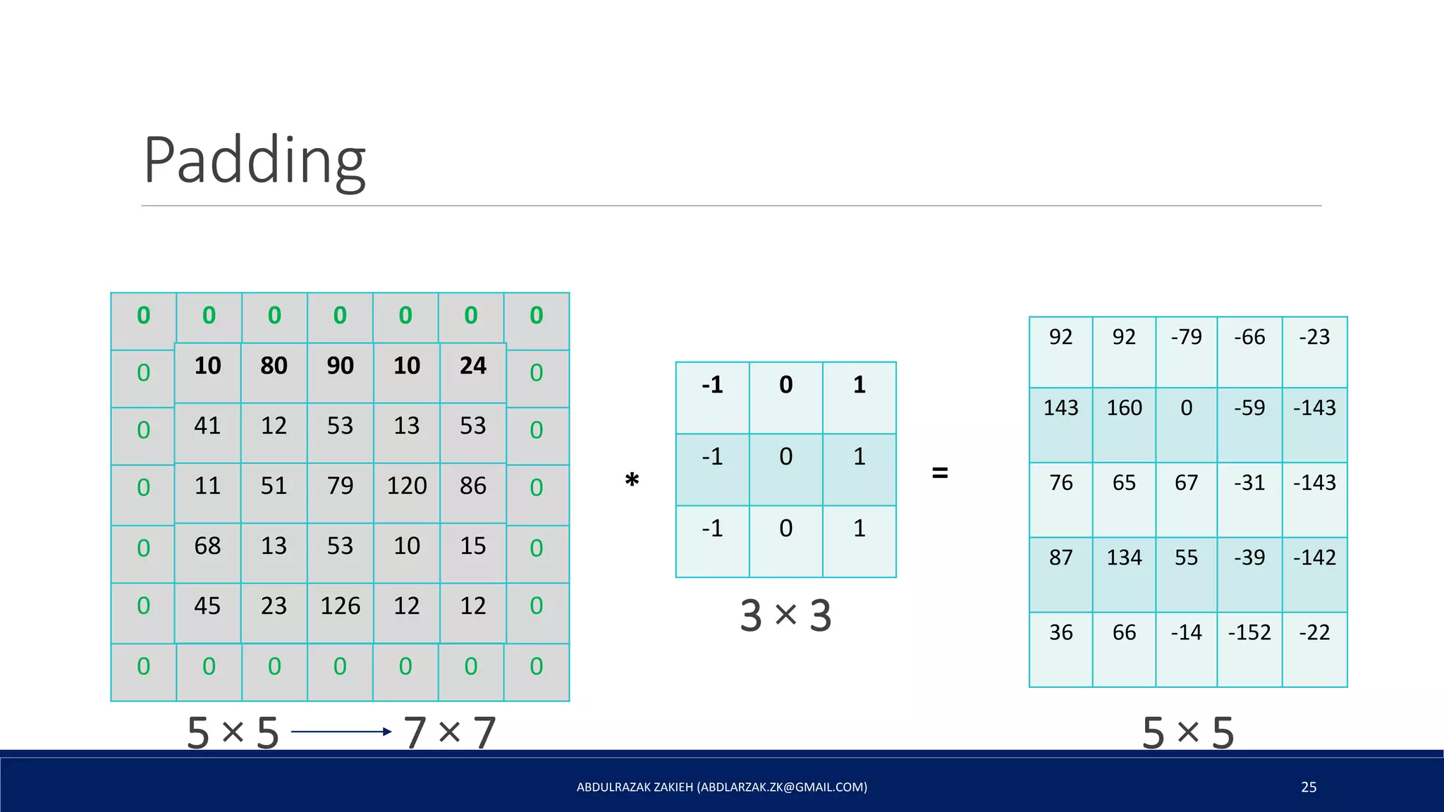 Padding
ABDULRAZAK ZAKIEH (ABDLARZAK.ZK@GMAIL.COM) 25
-1 0 1
-1 0 1
-1 0 1
0 0 0 0 0 0 0
0 10 80 90 10 24 0
0 41 12 53 13 53 0
0 11 51 79 120 86 0
0 68 13 53 10 15 0
0 45 23 126 12 12 0
0 0 0 0 0 0 0
92 92 -79 -66 -23
143 160 0 -59 -143
76 65 67 -31 -143
87 134 55 -39 -142
36 66 -14 -152 -22
* =
5 × 5 5 × 5
3 × 3
7 × 7
10 80 90 10 24
41 12 53 13 53
11 51 79 120 86
68 13 53 10 15
45 23 126 12 12
 