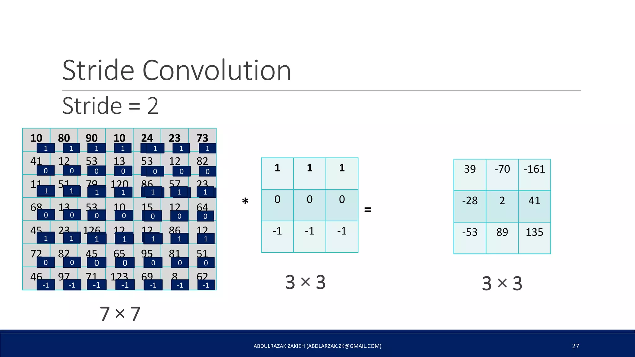 Stride Convolution
ABDULRAZAK ZAKIEH (ABDLARZAK.ZK@GMAIL.COM) 27
1 1 1
0 0 0
-1 -1 -1
10 80 90 10 24 23 73
41 12 53 13 53 12 82
11 51 79 120 86 57 23
68 13 53 10 15 12 64
45 23 126 12 12 86 12
72 82 45 65 95 81 51
46 97 71 123 69 8 62
1 1 1
000
-1-1-1
39
1 1 1
000
-1-1-1
39 -70
1 1 1
000
-1-1-11 1 1
000
-1-1-1
1 1 1
000
-1-1-1
39 -70 -16139 -70 -161
-28
39 -70 -161
-28 2
1 1 1
000
-1-1-1
39 -70 -161
-28 2 41
1 1 1
000
-1-1-1
39 -70 -161
-28 2 41
-53
1 1 1
000
-1-1-1
39 -70 -161
-28 2 41
-53 891 1 1
000
-1-1-1
39 -70 -161
-28 2 41
-53 89 135
* =
7 × 7
3 × 3 3 × 3
Stride = 2
 