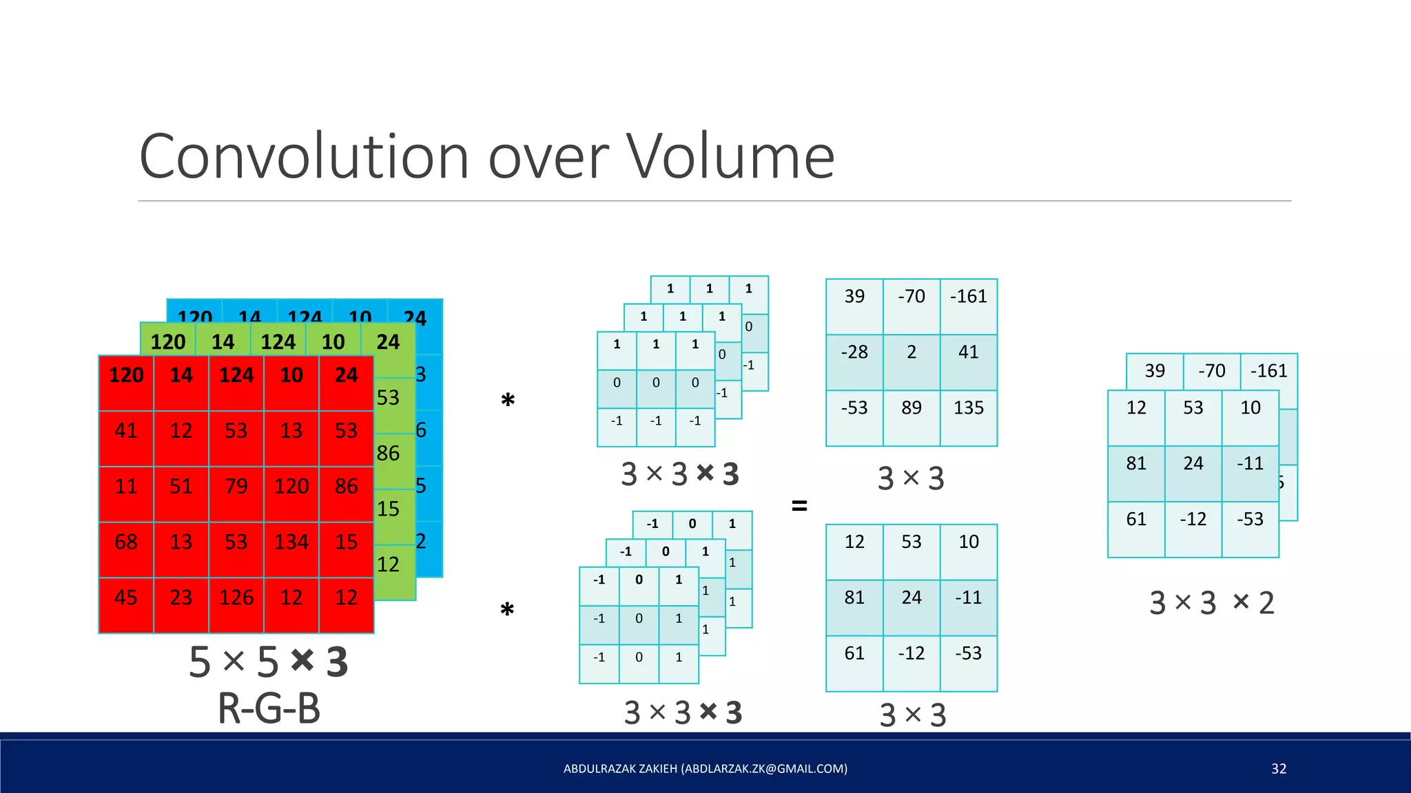 Convolution over Volume
ABDULRAZAK ZAKIEH (ABDLARZAK.ZK@GMAIL.COM) 32
1 1 1
0 0 0
-1 -1 -1
120 14 124 10 24
41 12 53 13 53
11 51 79 120 86
68 13 53 134 15
45 23 126 12 12
*
120 14 124 10 24
41 12 53 13 53
11 51 79 120 86
68 13 53 134 15
45 23 126 12 12
120 14 124 10 24
41 12 53 13 53
11 51 79 120 86
68 13 53 134 15
45 23 126 12 12
1 1 1
0 0 0
-1 -1 -1
1 1 1
0 0 0
-1 -1 -1
R-G-B
5 × 5 × 3
3 × 3 × 3
=
39 -70 -161
-28 2 41
-53 89 135
-1 0 1
-1 0 1
-1 0 1
*
-1 0 1
-1 0 1
-1 0 1
-1 0 1
-1 0 1
-1 0 1
3 × 3 × 3
12 53 10
81 24 -11
61 -12 -53
39 -70 -161
-28 2 41
-53 89 135
12 53 10
81 24 -11
61 -12 -53
3 × 3
3 × 3
3 × 3 × 2
 