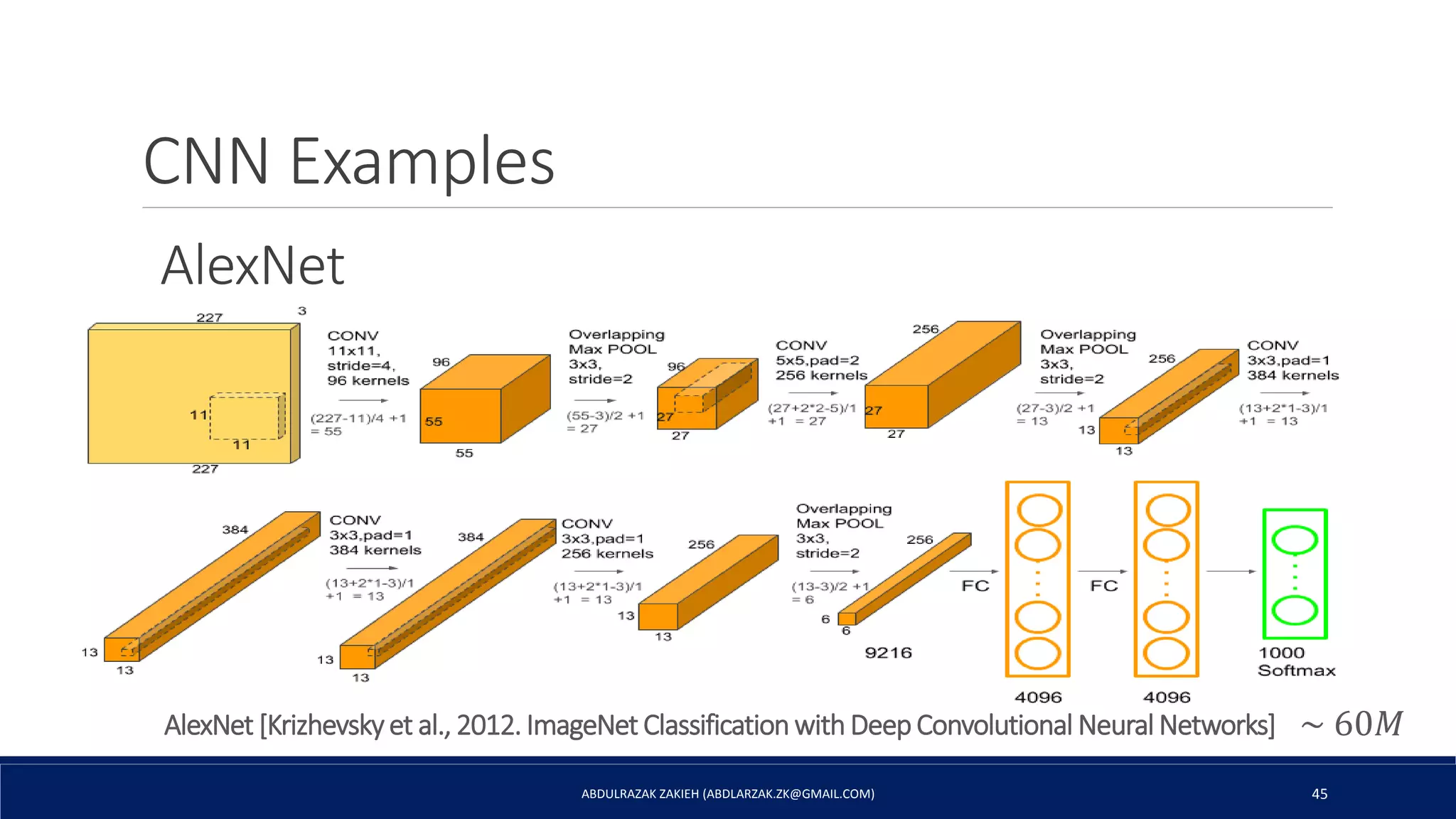 CNN Examples
ABDULRAZAK ZAKIEH (ABDLARZAK.ZK@GMAIL.COM) 45
AlexNet [Krizhevskyet al., 2012. ImageNet Classification with Deep Convolutional Neural Networks]
AlexNet
~ 60𝑀
 