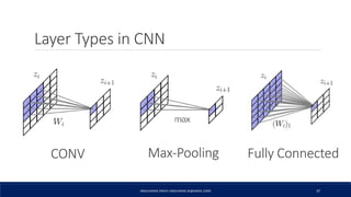 Layer Types in CNN
ABDULRAZAK ZAKIEH (ABDLARZAK.ZK@GMAIL.COM) 37
Max-PoolingCONV Fully Connected
 