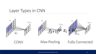 Layer Types in CNN
ABDULRAZAK ZAKIEH (ABDLARZAK.ZK@GMAIL.COM) 38
Max-PoolingCONV Fully Connected
𝑧𝑖+1 = 𝑧𝑖 ∗ 𝑊𝑖
 