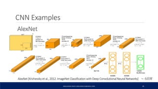 CNN Examples
ABDULRAZAK ZAKIEH (ABDLARZAK.ZK@GMAIL.COM) 45
AlexNet [Krizhevskyet al., 2012. ImageNet Classification with Deep Convolutional Neural Networks]
AlexNet
~ 60𝑀
 