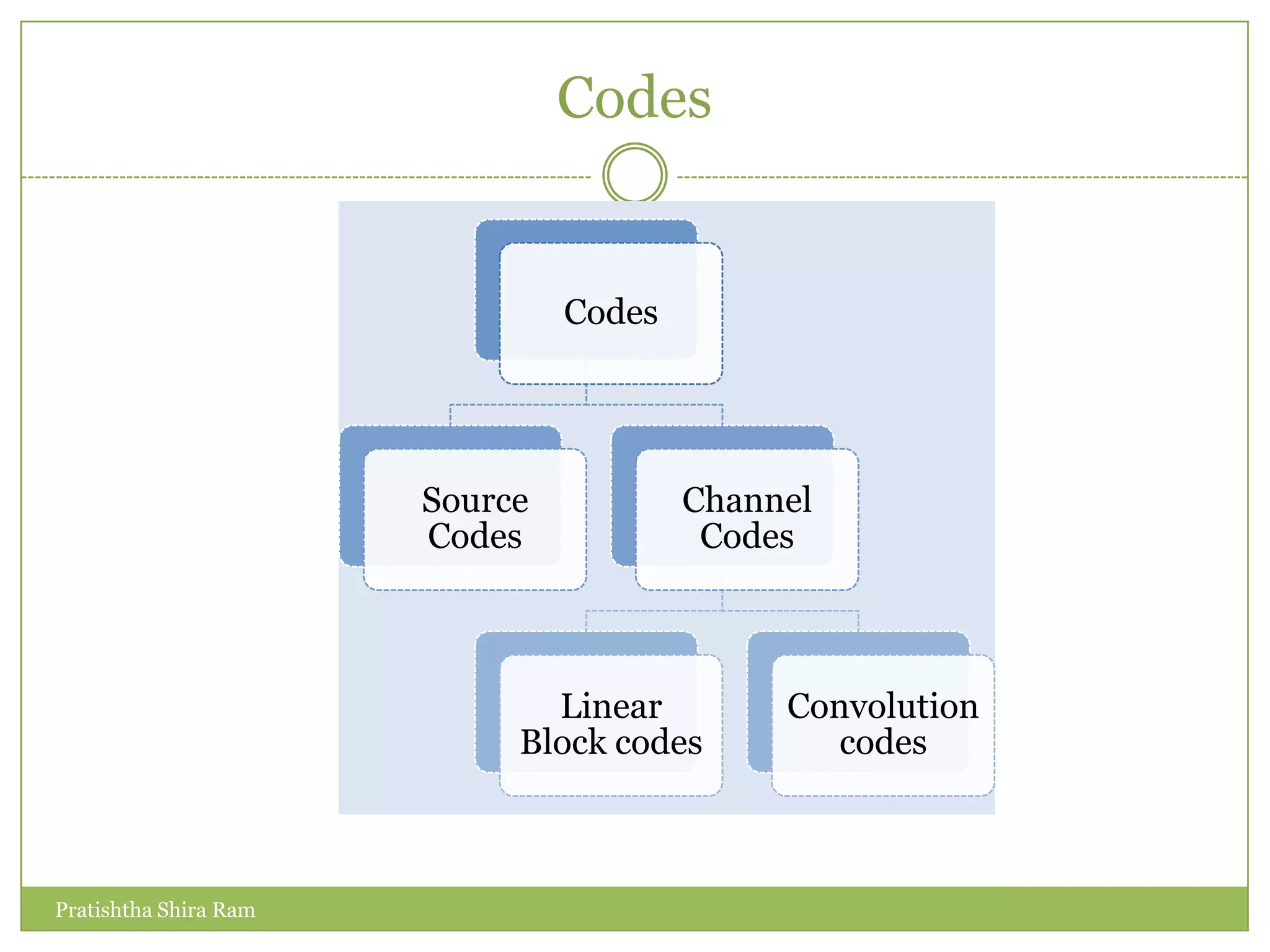 Convolution Codes | PPTX | Programming Languages | Computing