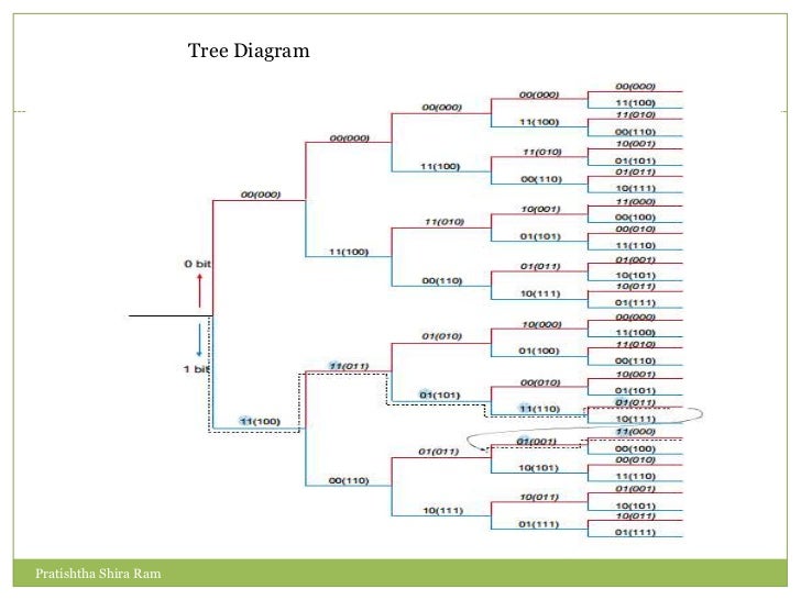 C Program For Convolutional Code Tutorial