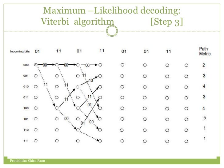 Convolution Codes block diagram viterbi algorithm 