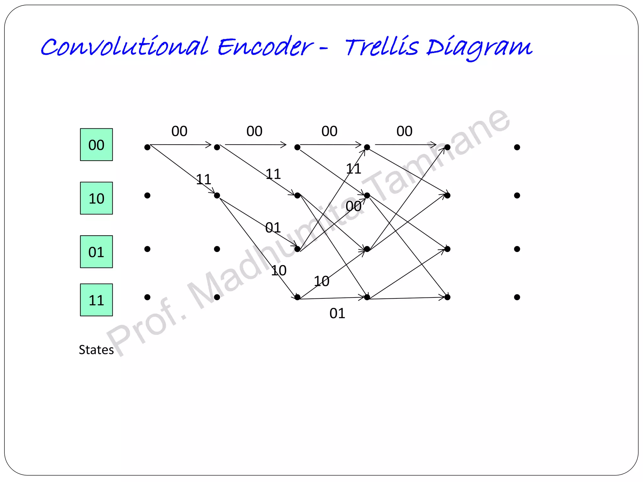Convolution codes - Coding/Decoding Tree codes and Trellis codes for ...