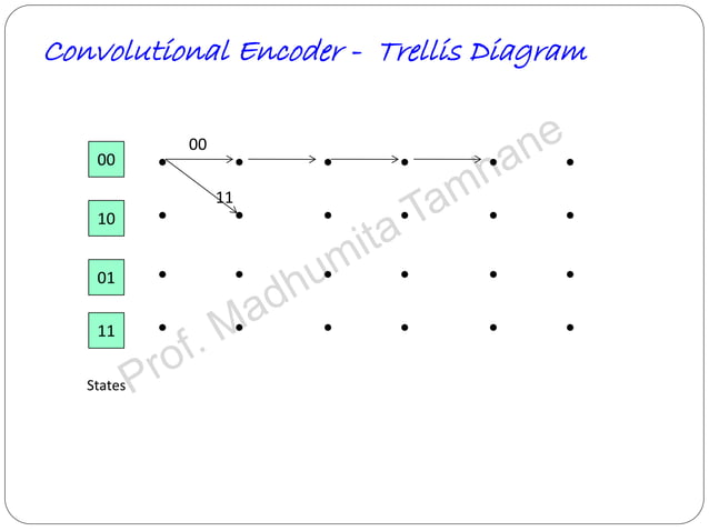 Convolution codes - Coding/Decoding Tree codes and Trellis codes for ...