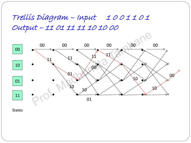 Convolution codes - Coding/Decoding Tree codes and Trellis codes for ...