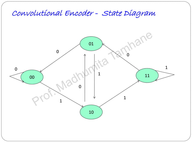 Convolution codes - Coding/Decoding Tree codes and Trellis codes for ...