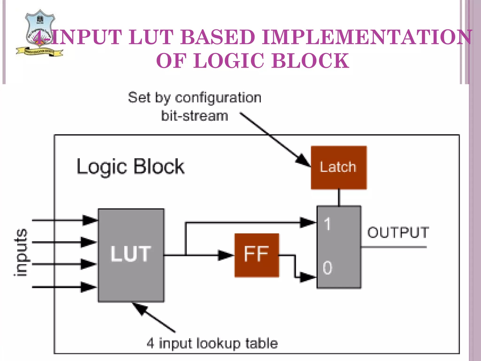 4-INPUT LUT BASED IMPLEMENTATION OF LOGIC BLOCK 