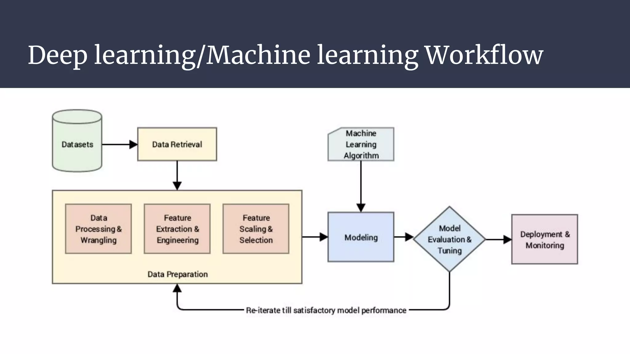 Deep learning/Machine learning Workflow
 
