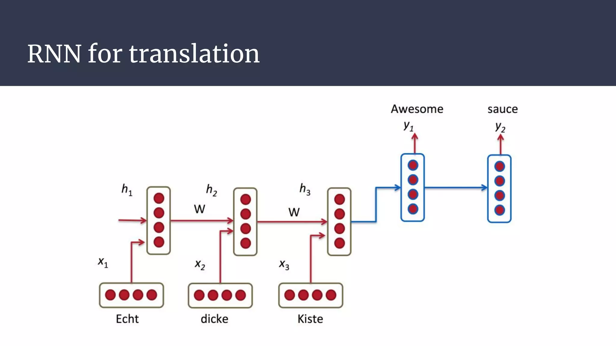 RNN for translation
 