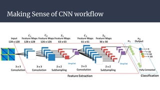 Making Sense of CNN workflow
 