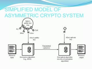 SIMPLIFIED MODEL OF
ASYMMETRIC CRYPTO SYSTEM
 