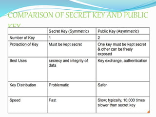 COMPARISON OF SECRET KEY AND PUBLIC
KEY
 