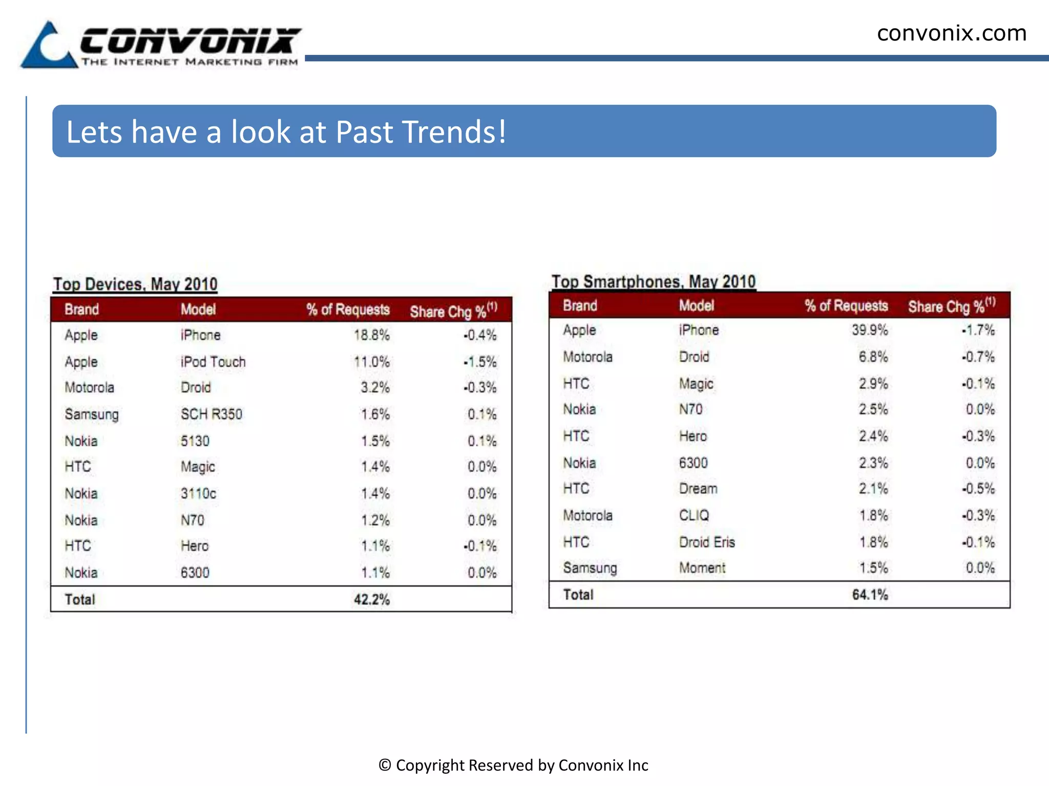 Lets have a look at Past Trends!