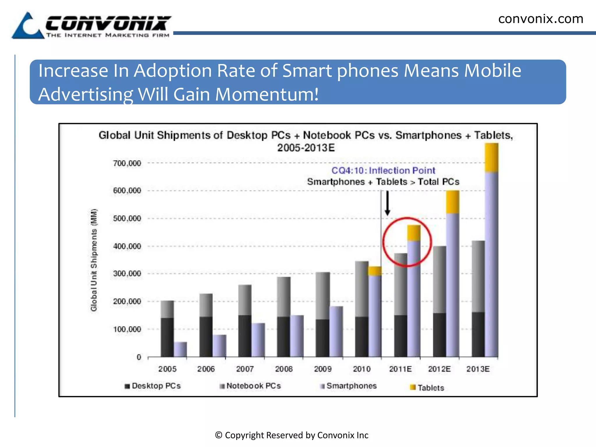 Increase In Adoption Rate of Smart phones Means Mobile Advertising Will Gain Momentum!
