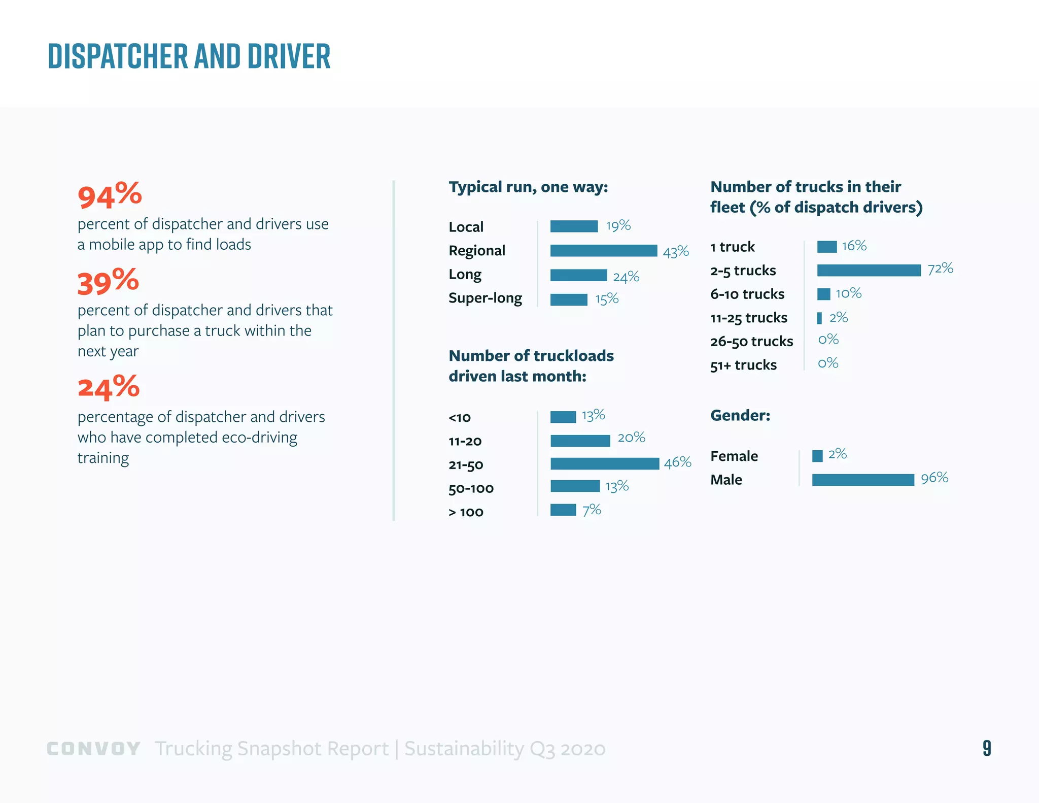 DispatcherAnd Driver
Typical run, one way:
Local
Regional
Long
Super-long
19%
43%
24%
15%
Number of truckloads
driven last month:
<10
11-20
21-50
50-100
> 100
13%
20%
46%
13%
7%
Number of trucks in their
fleet (% of dispatch drivers)
1 truck
2-5 trucks
6-10 trucks
11-25 trucks
26-50 trucks
51+ trucks
16%
72%
10%
2%
0%
0%
Gender:
Female
Male
2%
96%
94%
percent of dispatcher and drivers use
a mobile app to find loads
39%
percent of dispatcher and drivers that
plan to purchase a truck within the
next year
24%
percentage of dispatcher and drivers
who have completed eco-driving
training
9Trucking Snapshot Report | Sustainability Q3 2020
 