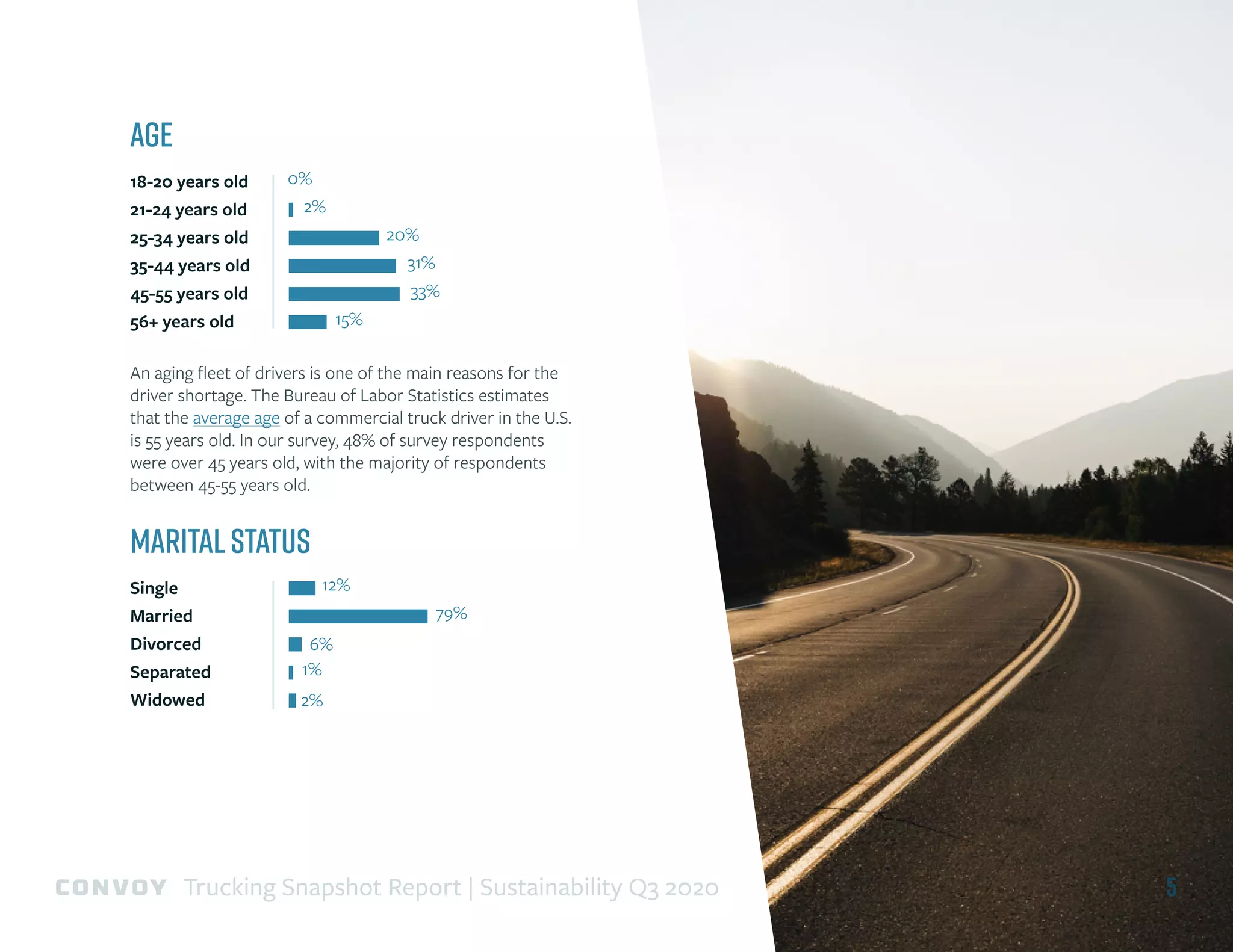 Age
18-20 years old
21-24 years old
25-34 years old
35-44 years old
45-55 years old
56+ years old
0%
2%
20%
31%
33%
15%
An aging fleet of drivers is one of the main reasons for the
driver shortage. The Bureau of Labor Statistics estimates
that the average age of a commercial truck driver in the U.S.
is 55 years old. In our survey, 48% of survey respondents
were over 45 years old, with the majority of respondents
between 45-55 years old.
MaritalStatus
Single
Married
Divorced
Separated
Widowed
12%
79%
6%
1%
2%
5Trucking Snapshot Report | Sustainability Q3 2020
 