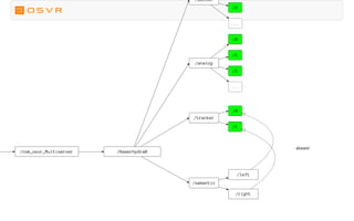 /com_osvr_Multiserver
aliases!
/RazerHydra0
/tracker
/0
/1
/button
/2
...
/analog
/0
/1
/2
...
/semantic
/left
/right
 