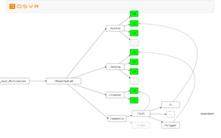 _osvr_Multiserver
association!
/RazerHydra0
/tracker
/0
/1
/button
/0
/1
/2
...
/analog
/0
/1
/2
...
/semantic
/left
/right /trigger
/1
...
 