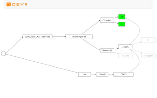 /com_osvr_Multiserver /RazerHydra0
/tracker
/0
/1
/semantic
/left
/right /trigger
/1
/left/me /hands
 