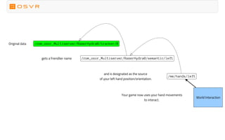 /com_osvr_Multiserver/RazerHydra0/tracker/0
/com_osvr_Multiserver/RazerHydra0/semantic/left
/me/hands/left
Original data
gets a friendlier name
and is designated as the source
of your left hand position/orientation.
World Interaction
Your game now uses your hand movements
to interact.
 
