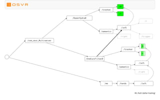 /com_osvr_Multiserver
/RazerHydra0
/tracker
/0
/1
/semantic
/left
/right /trigger
/1
/left/me /hands
/OneEuroFilter0
/tracker
/0
/1
/semantic
/left
/right
Ah, that's better tracking!
 
