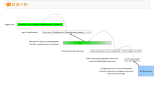 /com_osvr_Multiserver/RazerHydra0/tracker/0
/com_osvr_Multiserver/RazerHydra0/semantic/left
/me/hands/left
/com_osvr_Multiserver/OneEuroFilter0/tracker/0
/com_osvr_Multiserver/OneEuroFilter0/semantic/left
Original data
gets a friendlier name
then serves as input to a smoothing filter.
That filter produces smooth tracker data
which also gets a friendly name
before being finally designated as the source
of your left hand position/orientation.
World Interaction
Your game now uses your hand movements
to interact, without worrying about the previous
steps (or even knowing).
 