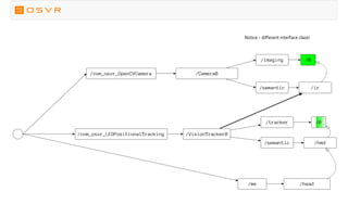 /com_osvr_OpenCVCamera /Camera0
/imaging /0
/semantic /ir
/head/me
/VisionTracker0
/tracker /0
/semantic /hmd
/com_osvr_LEDPositionalTracking
Notice - different interface class!
 