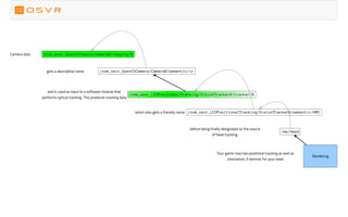 /com_osvr_OpenCVCamera/Camera0/imaging/0
/com_osvr_OpenCVCamera/Camera0/semantic/ir
/me/head
/com_osvr_LEDPositionalTracking/VisionTracker0/tracker/0
/com_osvr_LEDPositionalTracking/VisionTracker0/semantic/HMD
Camera data
gets a descriptive name
and is used as input to a software module that
performs optical tracking. This produces tracking data
which also gets a friendly name
before being finally designated as the source
of head tracking.
Rendering
Your game now has positional tracking as well as
orientation, if desired, for your head
 