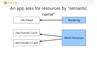 An app asks for resources by “semantic
name”
/me/hands/left
/me/hands/right
/me/head Rendering
World Interaction
 