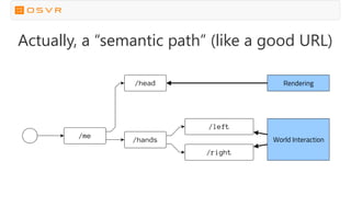 Actually, a “semantic path” (like a good URL)
/left
/right
Rendering
World Interaction
/me
/head
/hands
 