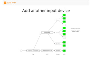 Add another input device
/com_osvr_Multiserver /OSVRHackerDevKit0 /tracker /0
Plugin Device Interface Sensor
/RazerHydra0
/tracker
/0
/1
/button
/0
/1
/2
...
/analog
/0
/1
/2
...
green: actual data sources
(some left out - the Hydra
has a lot of data!)
 